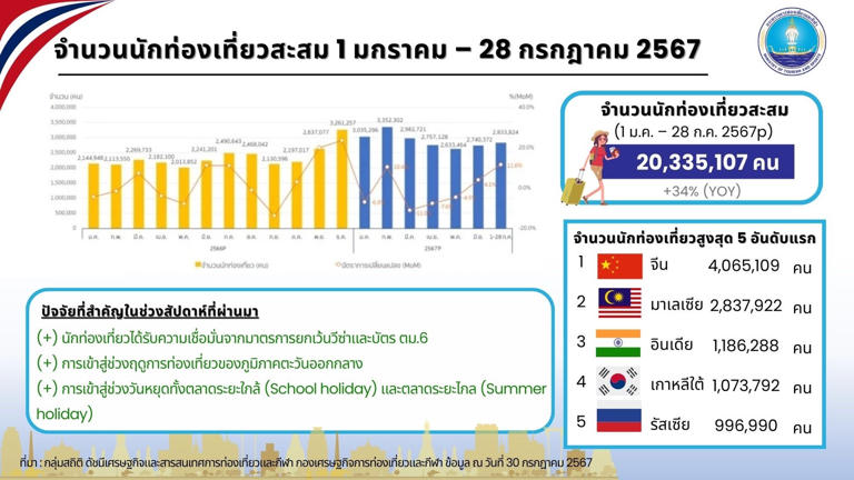 7 เดือน นักท่องเที่ยวทะลุ 20 ล้านคน